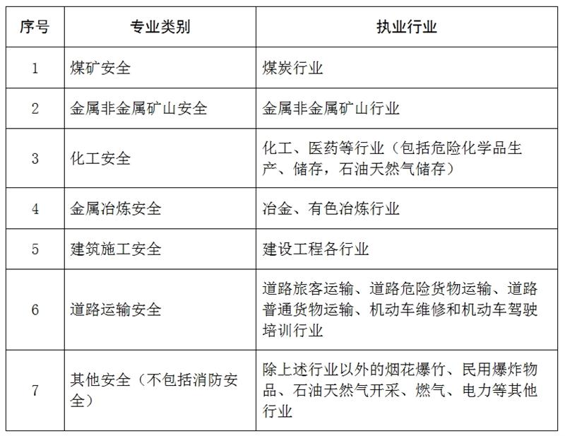 注冊安全工程師職業(yè)資格制度規(guī)定(圖1)