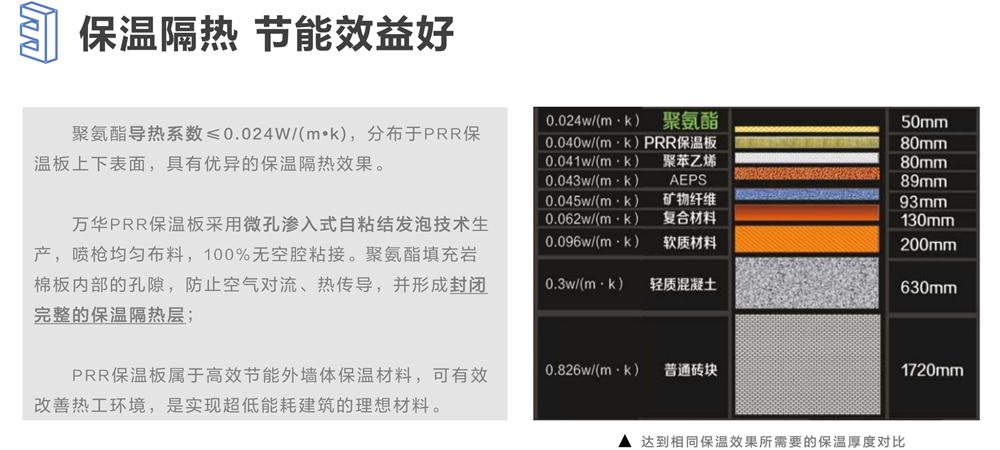 萬華PRR保溫板：A級，豎絲巖棉與硬泡聚氨酯復(fù)合一體！(圖6)