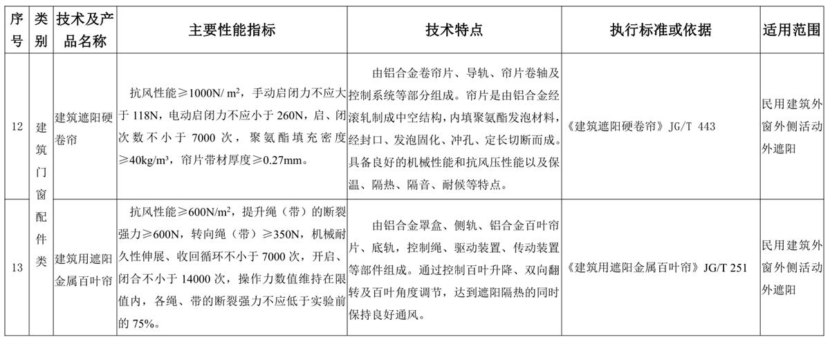 山東建筑門窗與配件類：推廣使用、限制使用和禁止使用技術(shù)產(chǎn)品目錄(圖6)